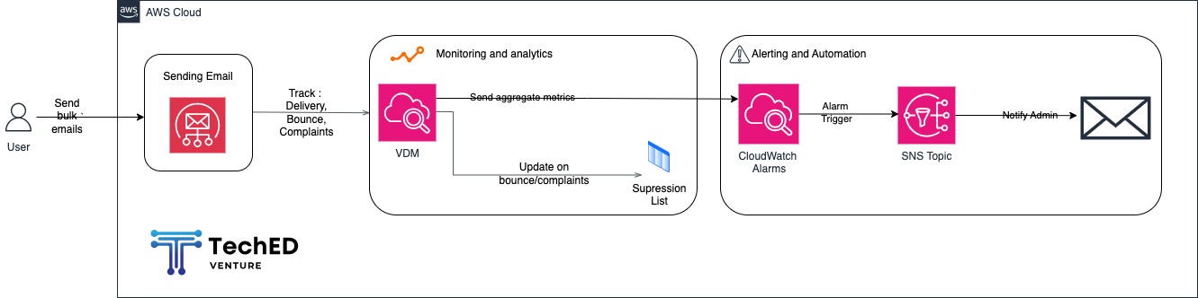 AWS SES Service Recovery & Email Deliverability Enhancement
