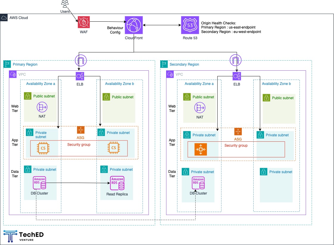 Infrastructure Transformation & Multi-Region Architecture